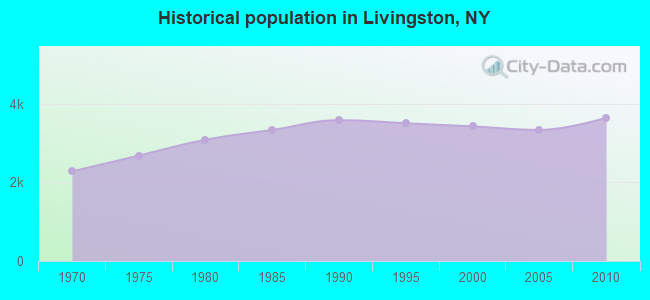 Historical population in Livingston, NY