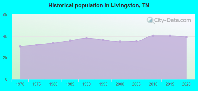 Historical population in Livingston, TN