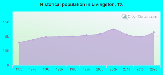 Historical population in Livingston, TX