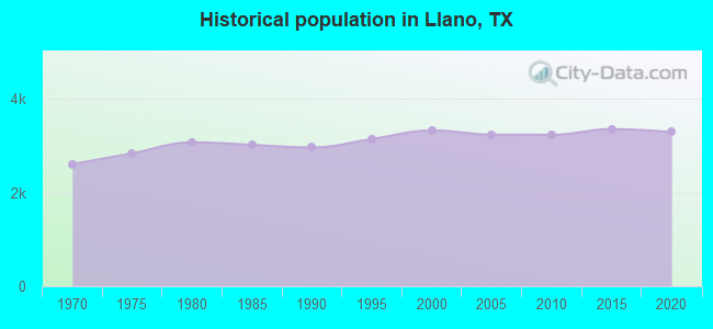 Historical population in Llano, TX