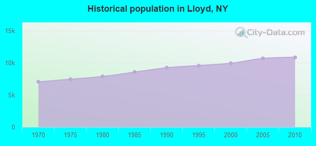 Historical population in Lloyd, NY