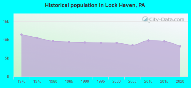 Historical population in Lock Haven, PA