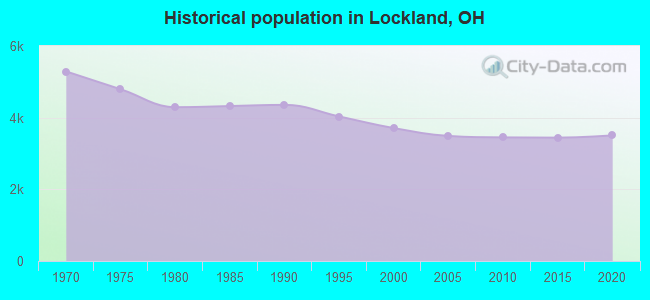 Historical population in Lockland, OH