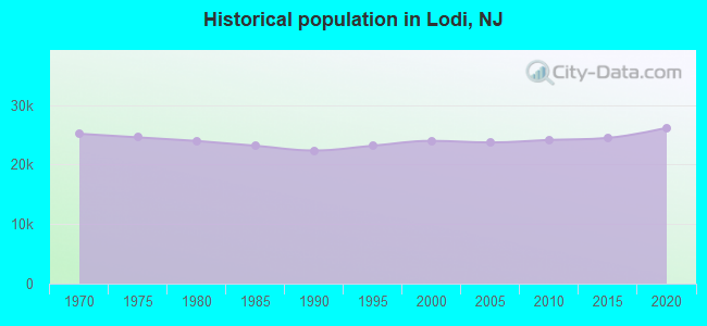 Historical population in Lodi, NJ