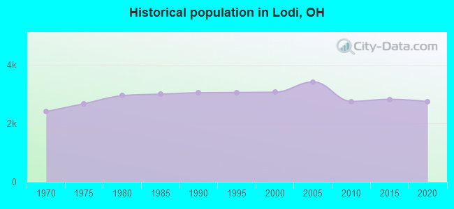 Historical population in Lodi, OH