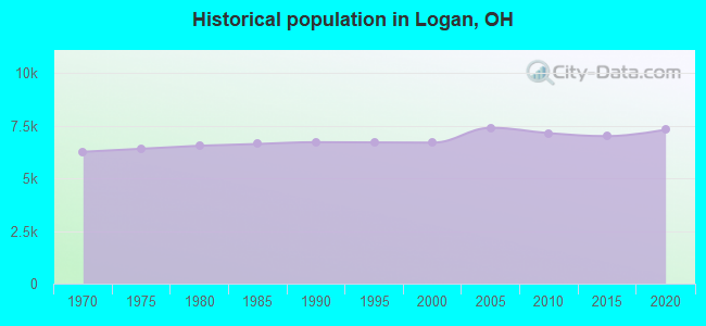 Historical population in Logan, OH
