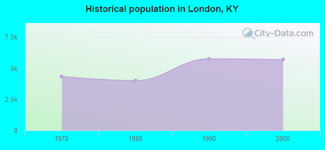 Historical population in London, KY