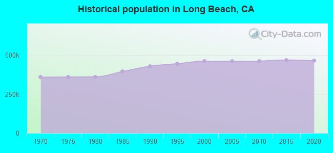Historical population in Long Beach, CA