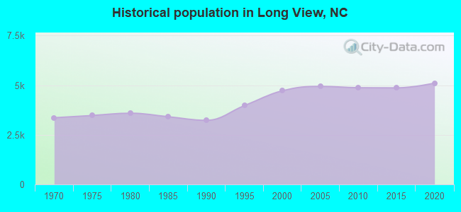 Historical population in Long View, NC