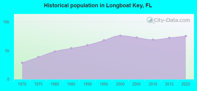 Historical population in Longboat Key, FL