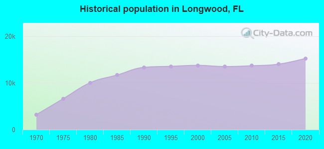 Historical population in Longwood, FL