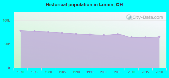 Historical population in Lorain, OH