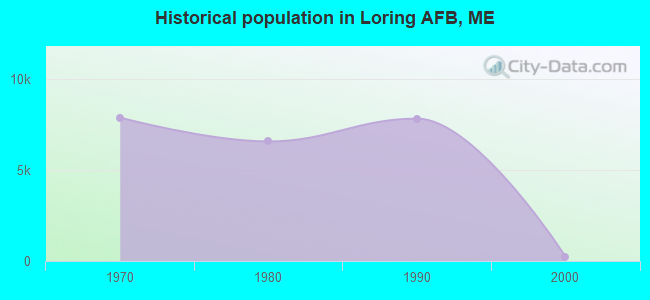 Historical population in Loring AFB, ME