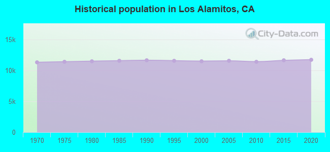 Historical population in Los Alamitos, CA