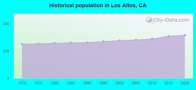 Historical population in Los Altos, CA