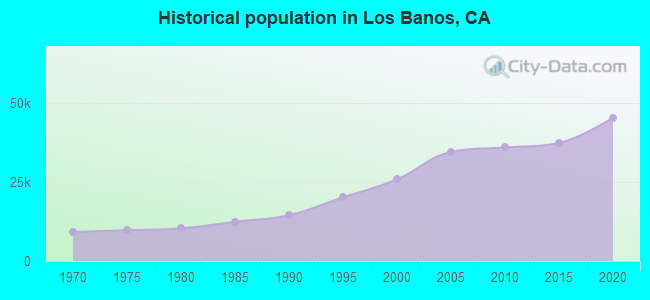 Historical population in Los Banos, CA