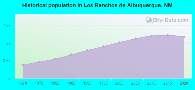 Historical population in Los Ranchos de Albuquerque, NM