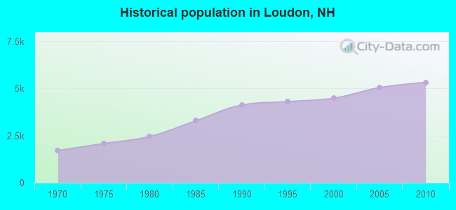 Historical population in Loudon, NH