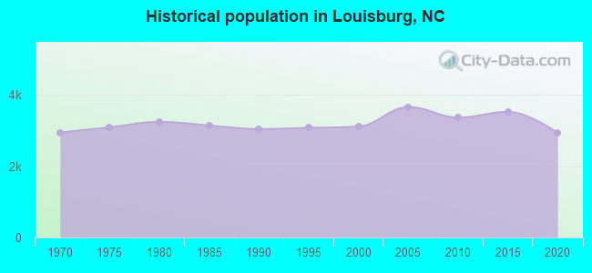 Historical population in Louisburg, NC