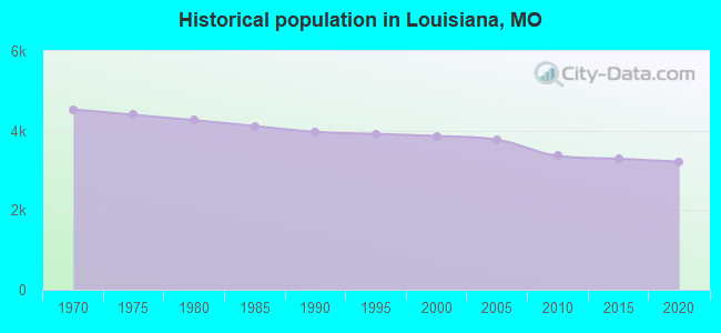 Historical population in Louisiana, MO
