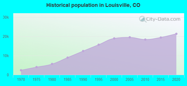 Historical population in Louisville, CO