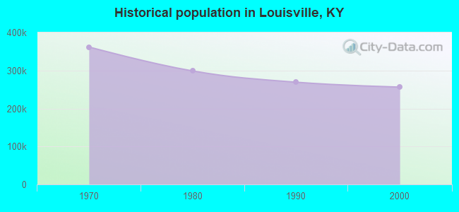 Historical population in Louisville, KY