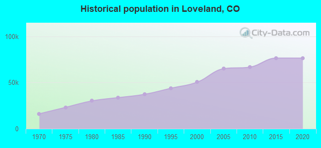 Historical population in Loveland, CO