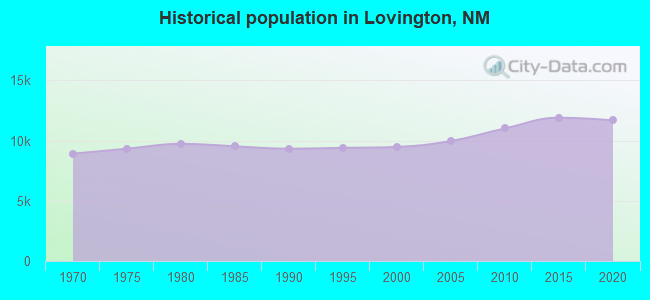 Historical population in Lovington, NM