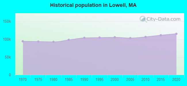 Historical population in Lowell, MA