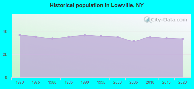 Historical population in Lowville, NY