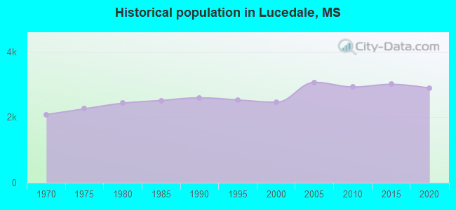 Historical population in Lucedale, MS