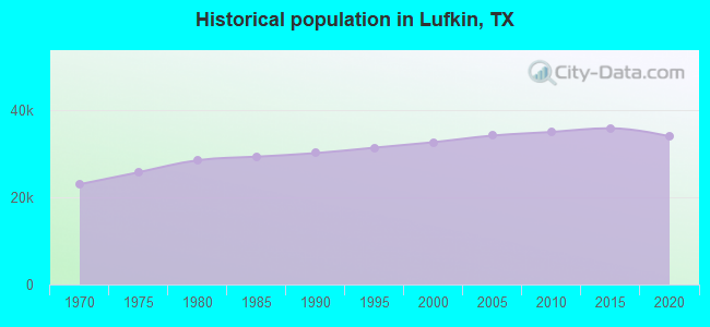 Historical population in Lufkin, TX