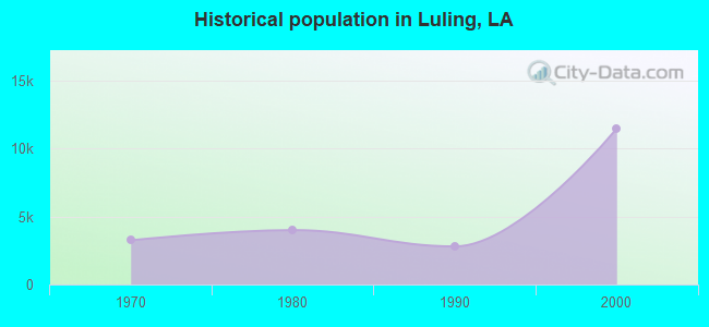 Historical population in Luling, LA
