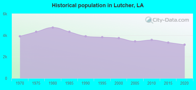 Historical population in Lutcher, LA