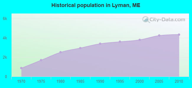 Historical population in Lyman, ME