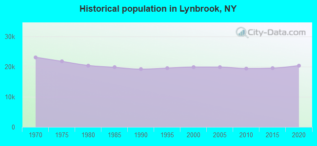 Historical population in Lynbrook, NY
