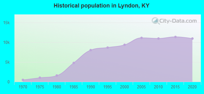 Historical population in Lyndon, KY