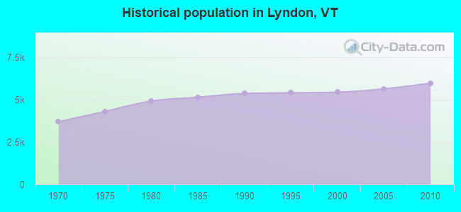Historical population in Lyndon, VT