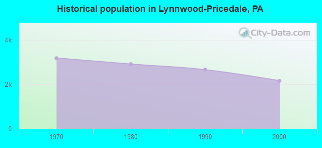 Historical population in Lynnwood-Pricedale, PA
