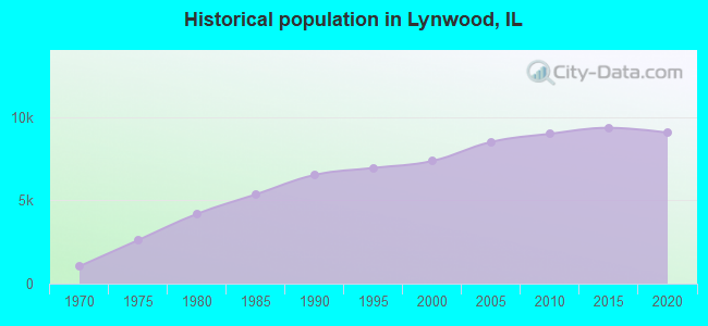 Historical population in Lynwood, IL