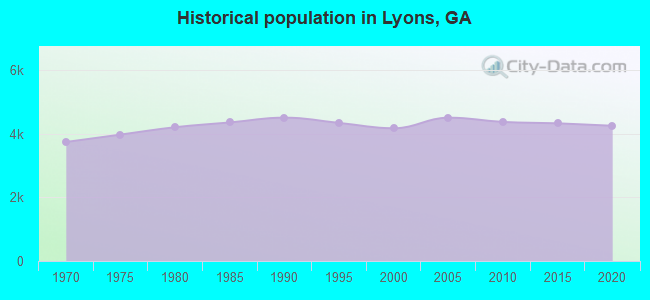 Historical population in Lyons, GA
