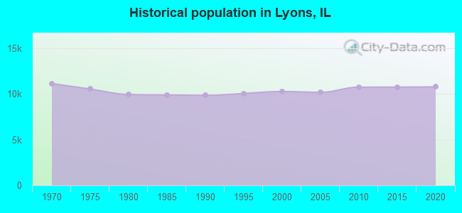 Historical population in Lyons, IL
