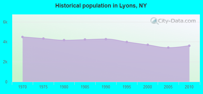 Historical population in Lyons, NY