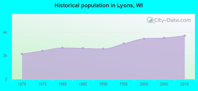 Historical population in Lyons, WI
