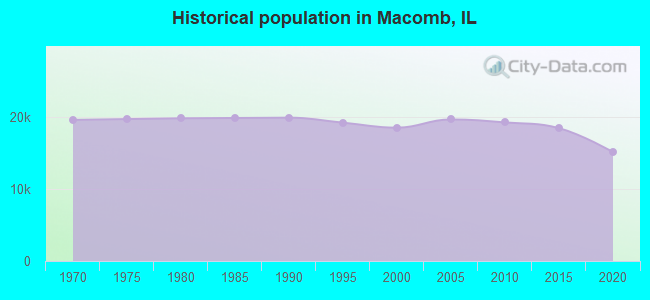 Historical population in Macomb, IL