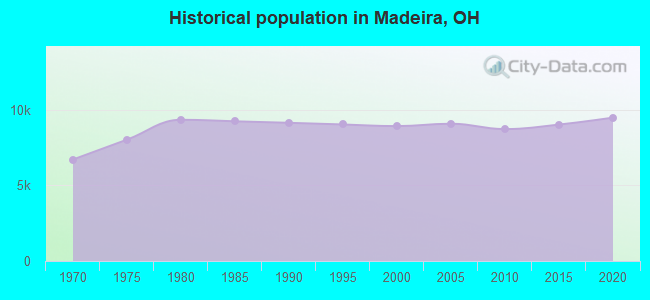 Historical population in Madeira, OH