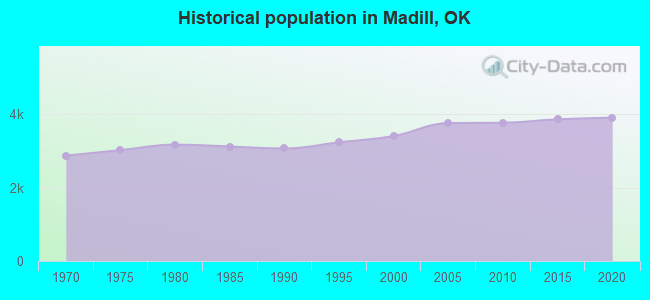 Historical population in Madill, OK