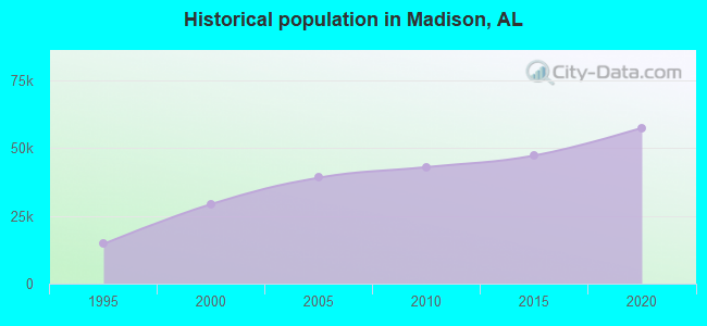 Historical population in Madison, AL