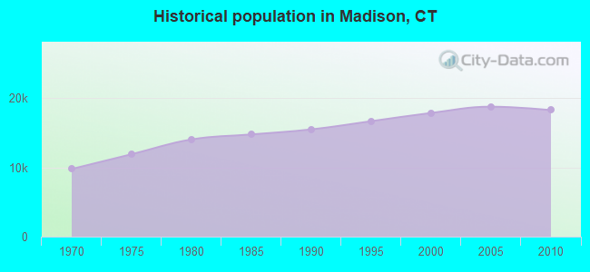 Historical population in Madison, CT