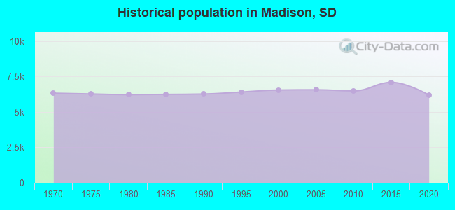 Historical population in Madison, SD